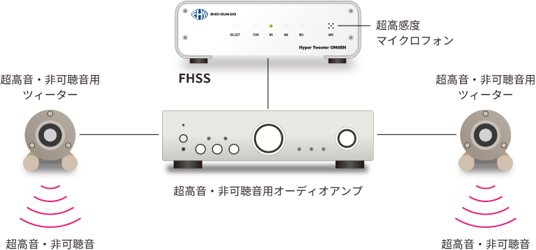 FHSS+推奨音響機器